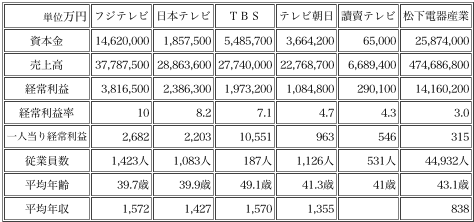 年収